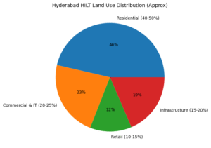 Hyderabad HILT Impact – Government Revenue & Private Sector Wealth Creation Infographic